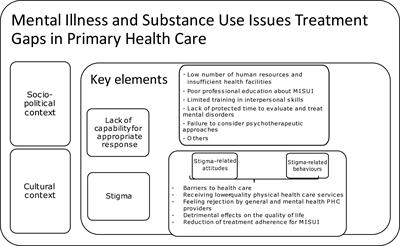 Reducing stigma toward mental illness and substance use issues in primary health care in Chile: Protocol of a cluster controlled trial study